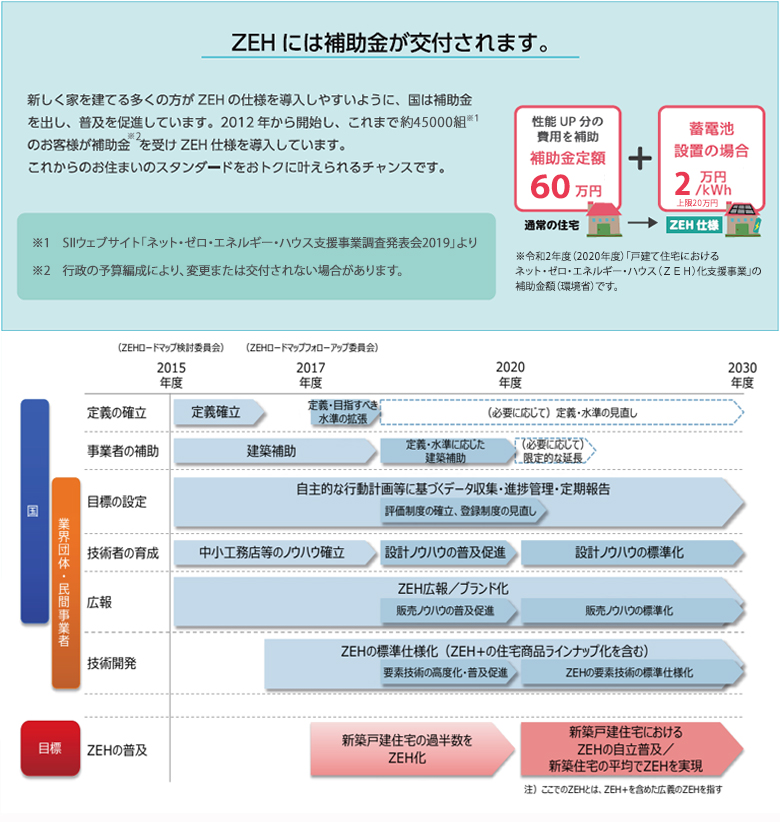 ZEHには補助金が交付されます